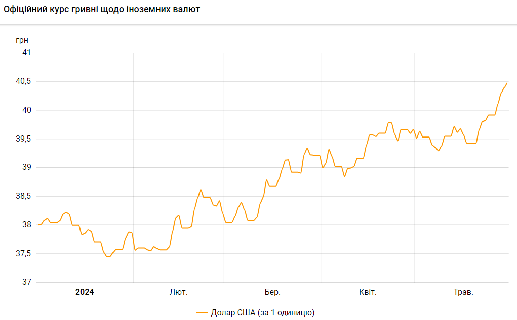 Офіційний курс долар-гривня з початку 2024 року