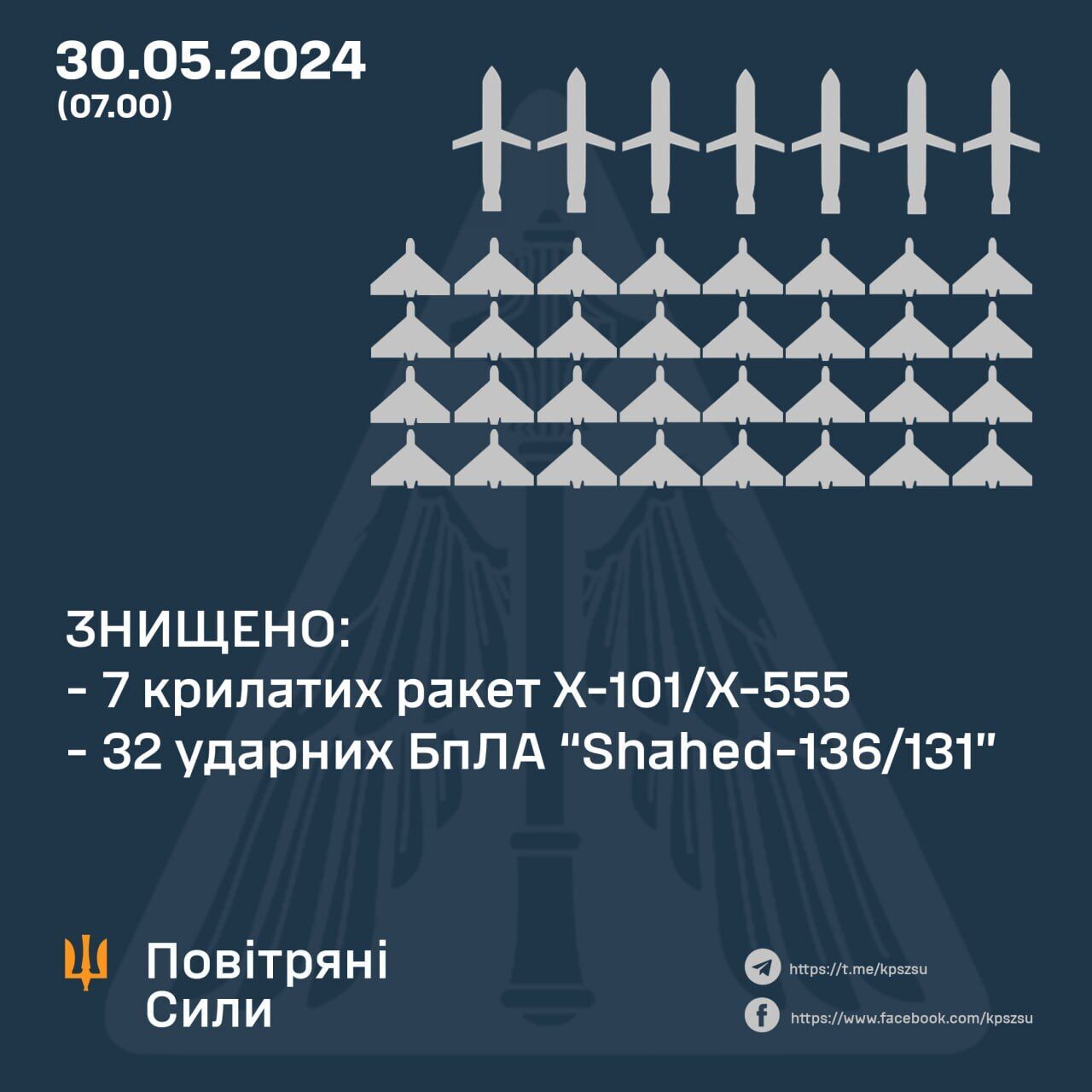 Сили ППО знищили сім ракет і всі 32 дрони, які Росія запустила по Україні