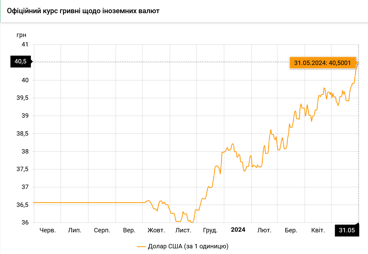 Курс долара від НБУ на завтра