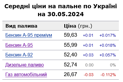 На АЗС произошли небольшие изменения