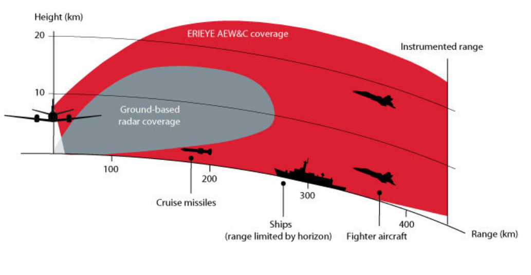 Летючий радар ACS-890 проти А-50У: у чому переваги літаків, які Україна отримає від Швеції