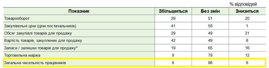 У сфері торгівлі звільнення очікуються у 8% компаній
