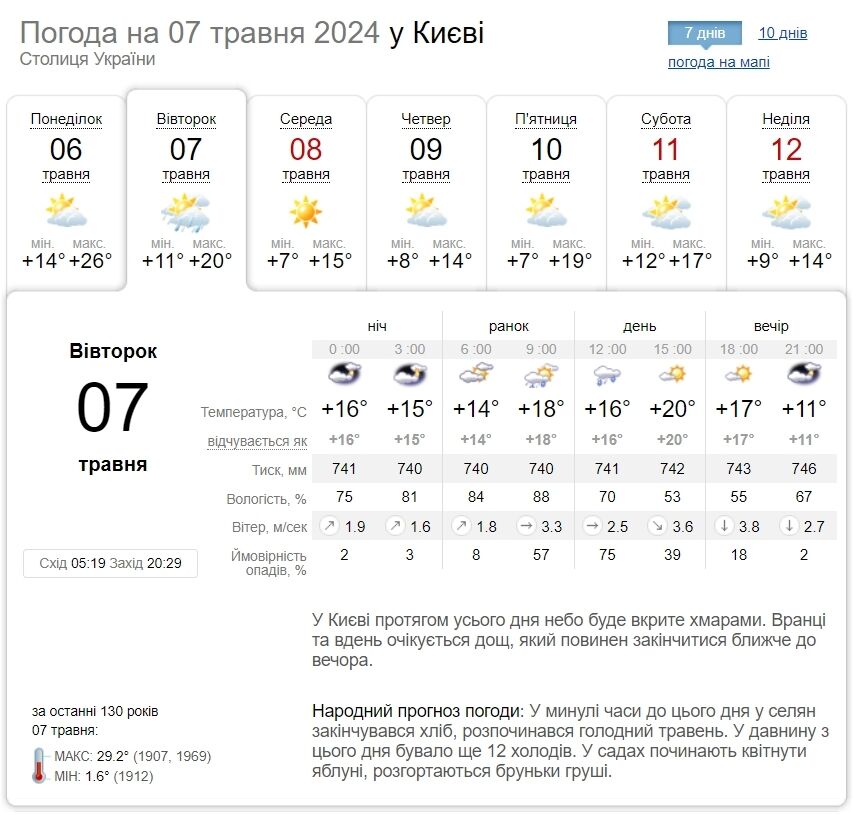 Місцями гроза та до +22°С: прогноз погоди по Київщині на 7 травня
