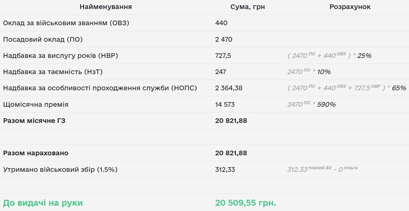 Пример расчета объема денежного довольствия военного.