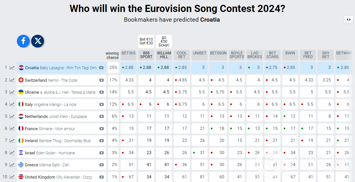Кому букмекеры прогнозируют победу на Евровидении 2024 года и на каком месте Украина. Ставки в преддверии первого полуфинала