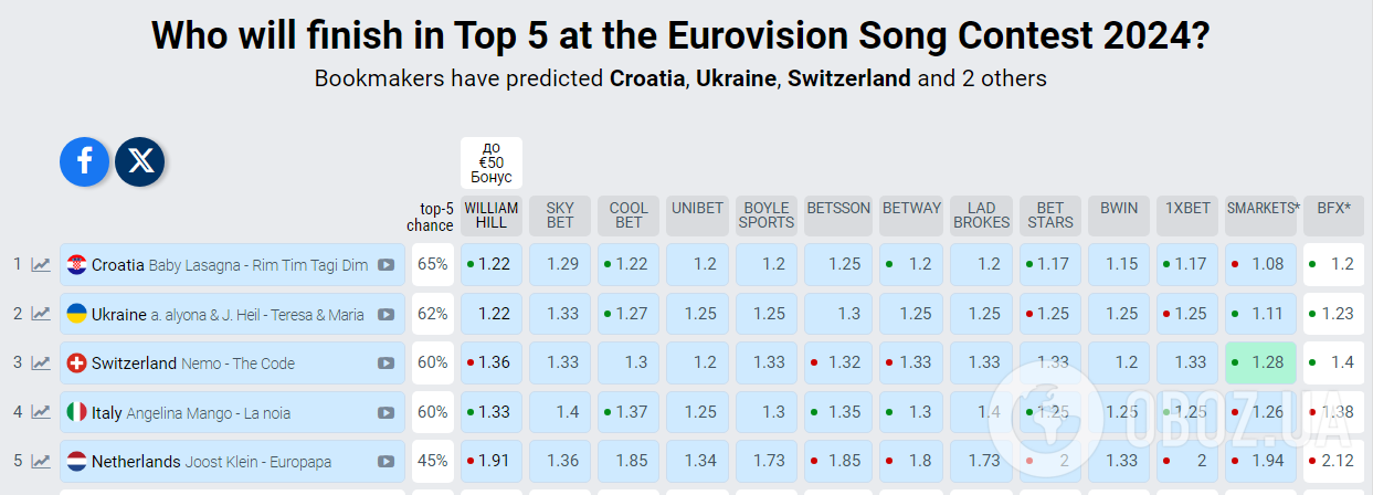 Кому букмекери прогнозують перемогу на Євробаченні 2024 та на якому місці Україна. Ставки напередодні першого півфіналу
