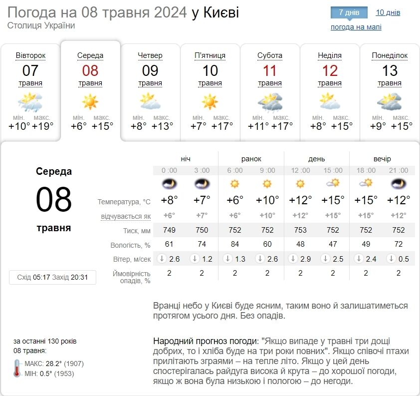 Без опадів та до +18°С: прогноз погоди по Київщині на 8 травня