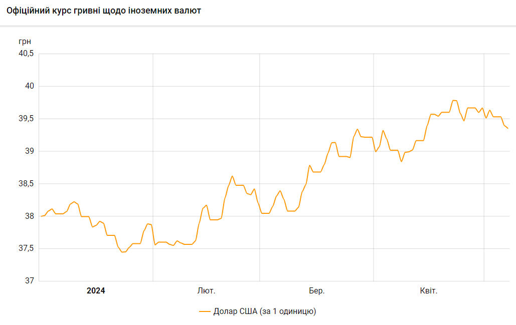 Курс долара НБУ з початку 2024 року