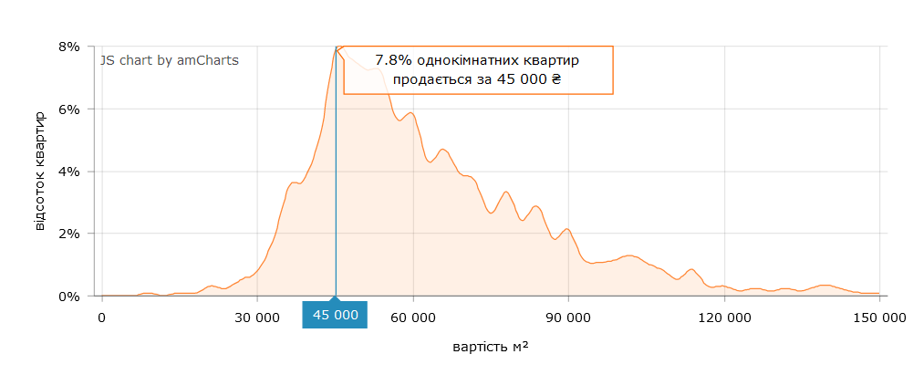 Скільки коштує "квадрат" у київській 1-кімнатній квартирі