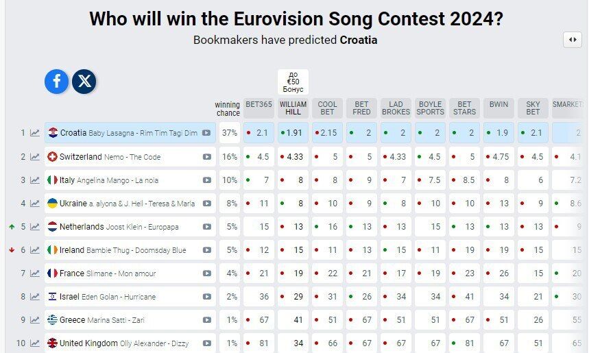 Как выступил фаворит букмекеров Baby Lasagna из Хорватии в первом полуфинале Евровидения 2024: ставки еще больше взлетели. Видео