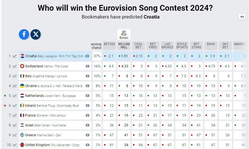 Як виступив фаворит букмекерів Baby Lasagna з Хорватії у першому півфіналі Євробачення 2024: ставки ще більше злетіли. Відео