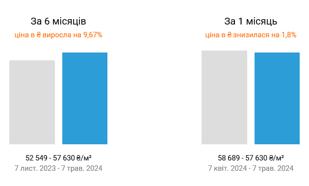 У Києві відчутно подорожчали квартири на вторинному ринку