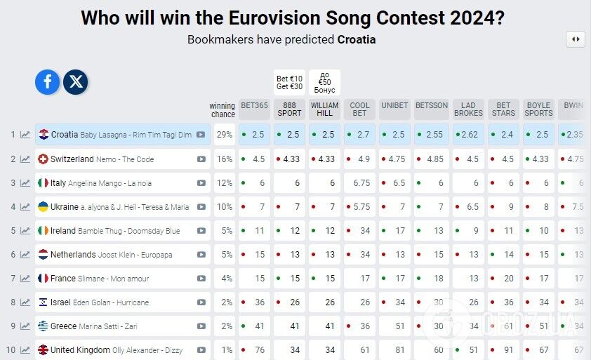 Україна у фіналі! Результати першого півфіналу Євробачення 2024: хроніка, фото та відео виступів