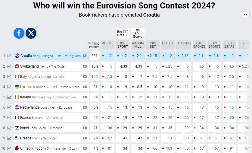 Украина в финале! Результаты первого полуфинала Евровидения 2024: хроника, фото и видео выступлений