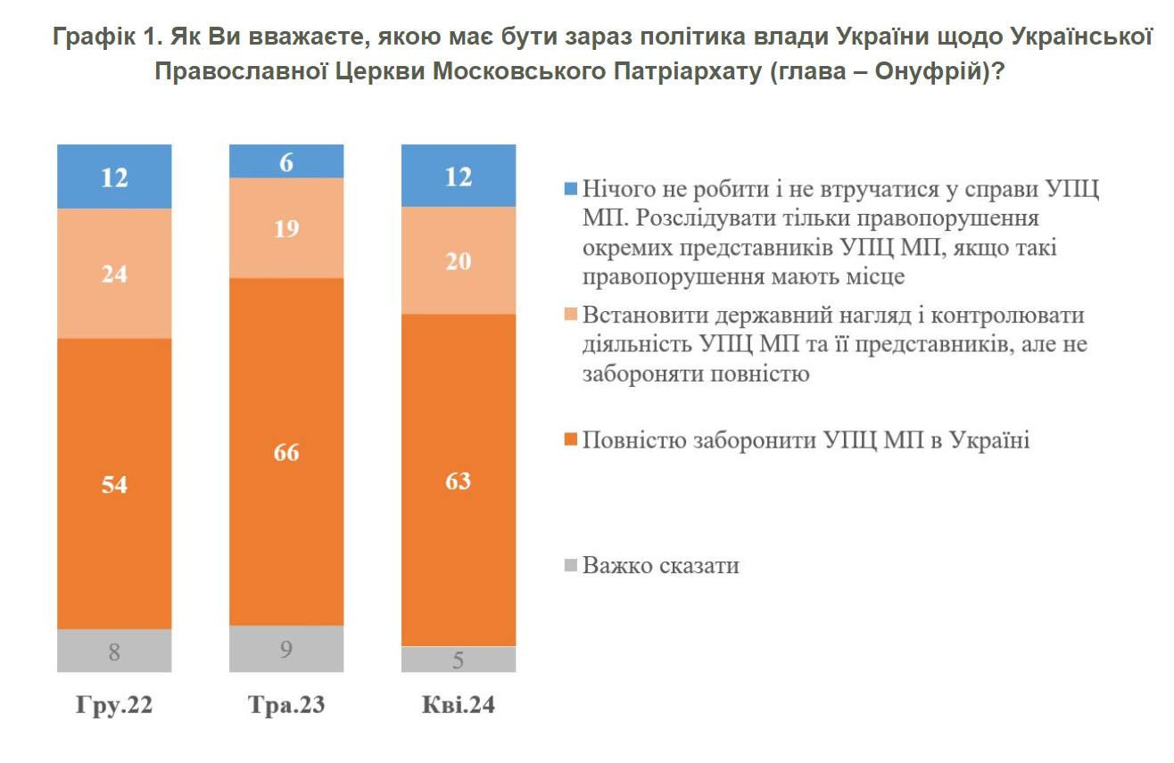  Більшість українців підтримують повну заборону УПЦ МП – КМІС