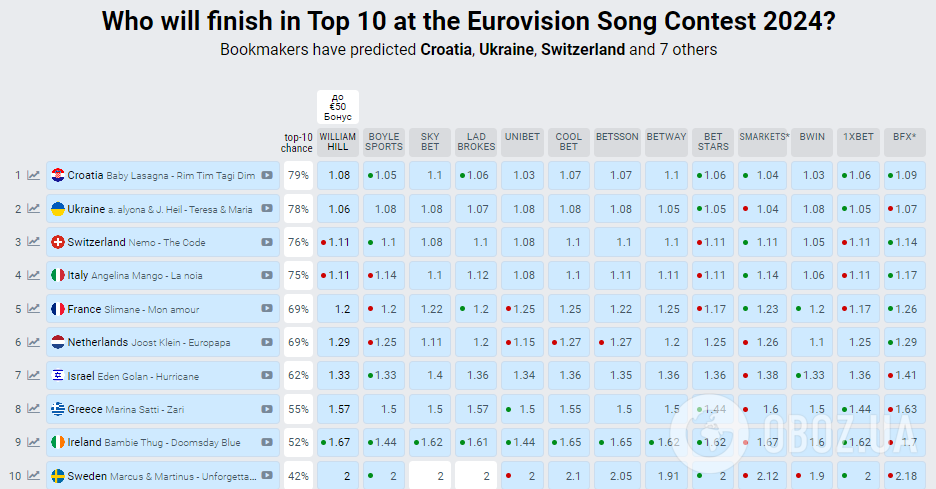 Україна вилетіла з трійки лідерів прогнозу букмекерів на переможця Євробачення 2024. Таблиця в день першого півфіналу