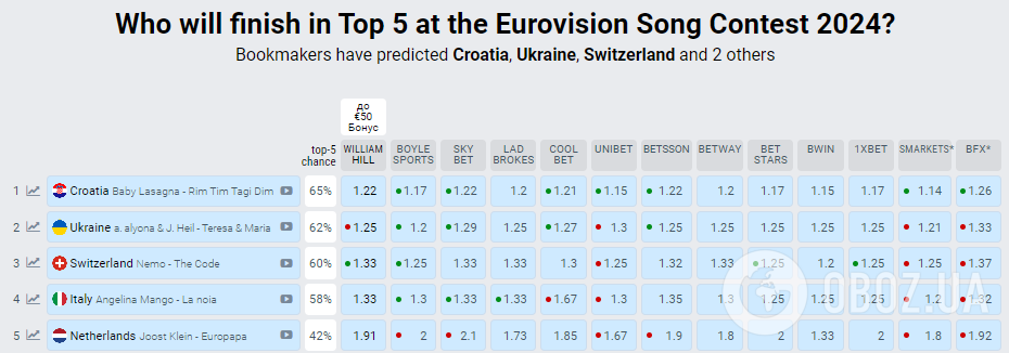 Україна вилетіла з трійки лідерів прогнозу букмекерів на переможця Євробачення 2024. Таблиця в день першого півфіналу
