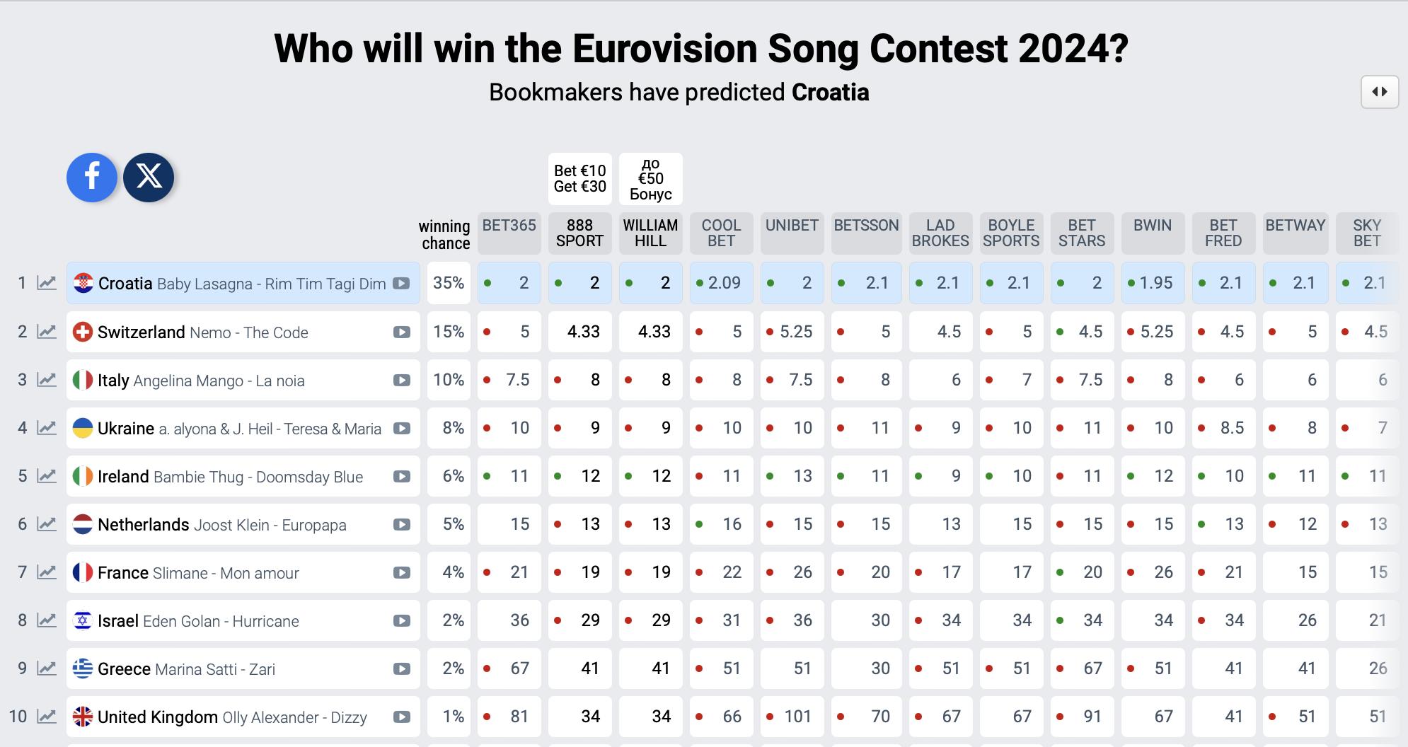 Букмекеры резко подняли ставки на победителя Евровидения 2024. Таблица
