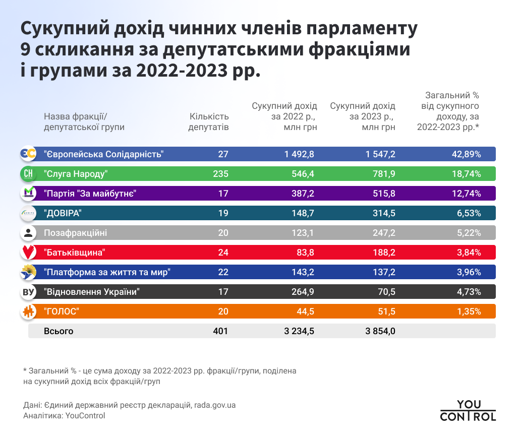 Скільки заробили у 2022 та 2023 роках представники різних політичних фракцій у Раді