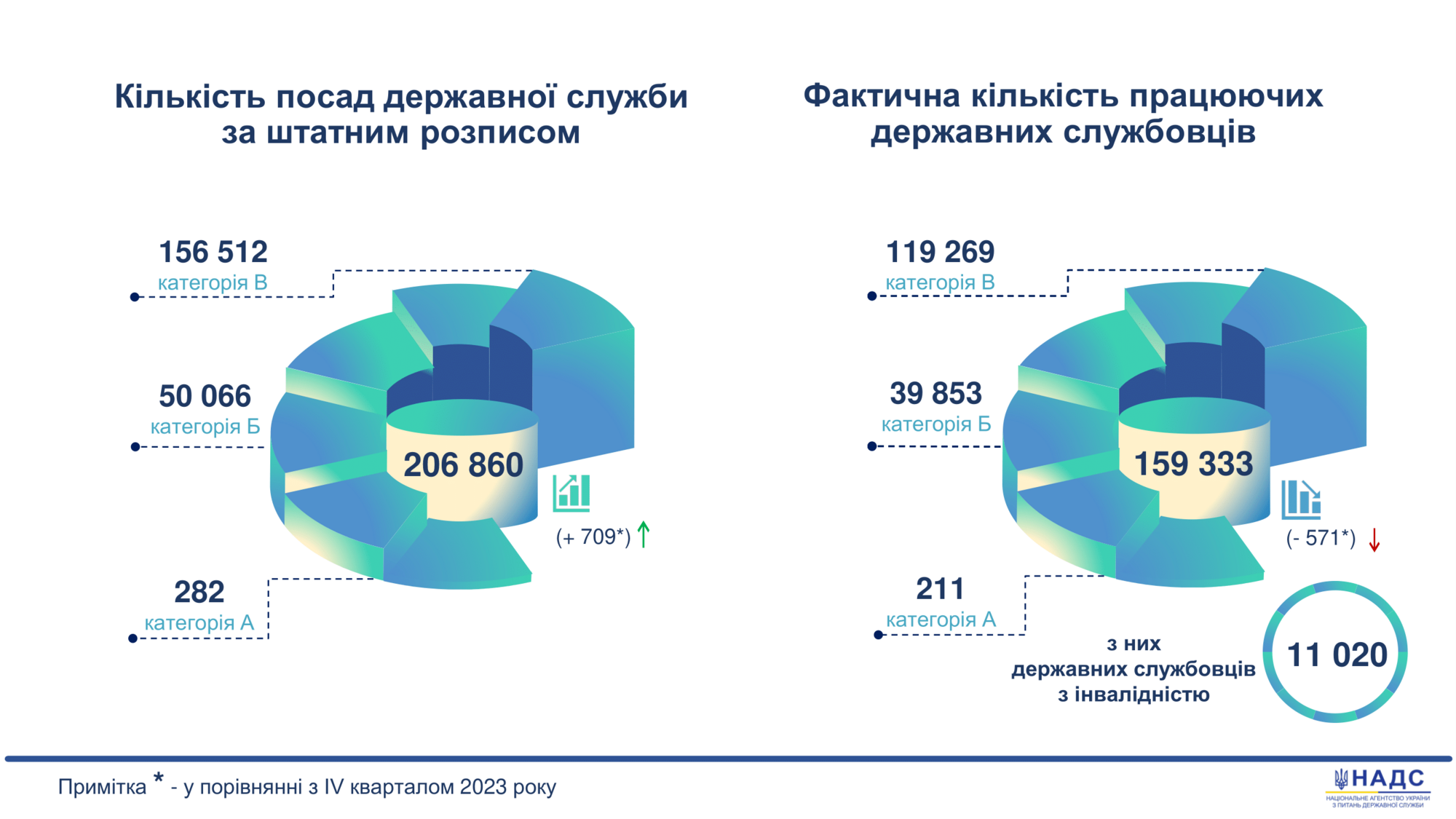 Скільки всього в Україні держслужбовців