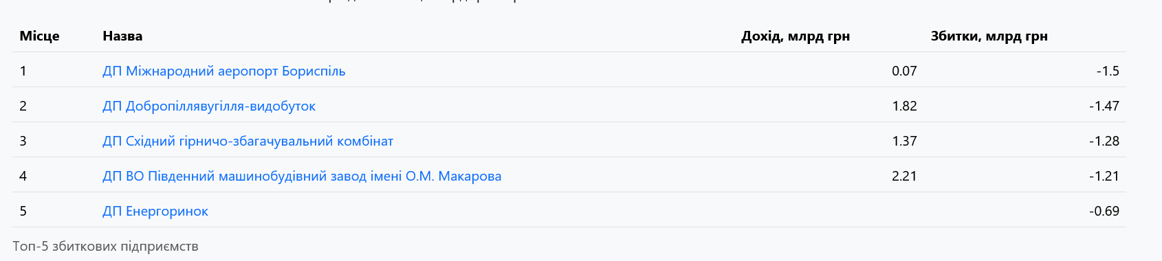 Які держкомпанії України найзбитковіші