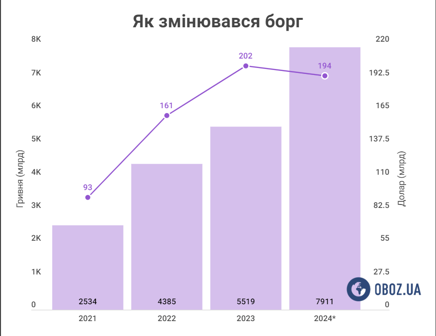 Як змінювався розмір держборгу