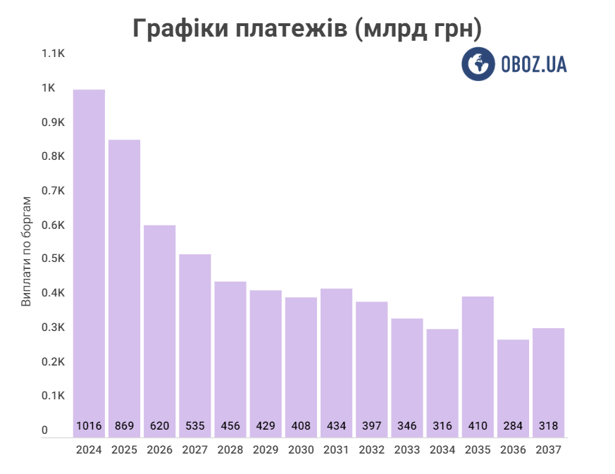 Скільки треба платити по боргам