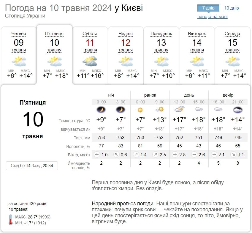 Без опадів та до +19°С: детальний прогноз погоди по Київщині на 10 травня