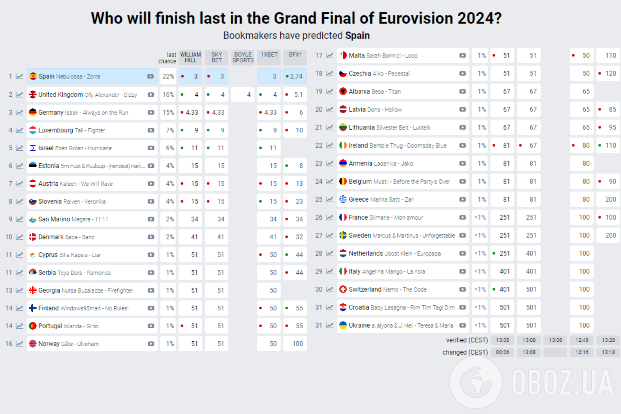 Найгірший номер Євробачення 2024: кому букмекери прогнозують останнє місце в фіналі. Відео