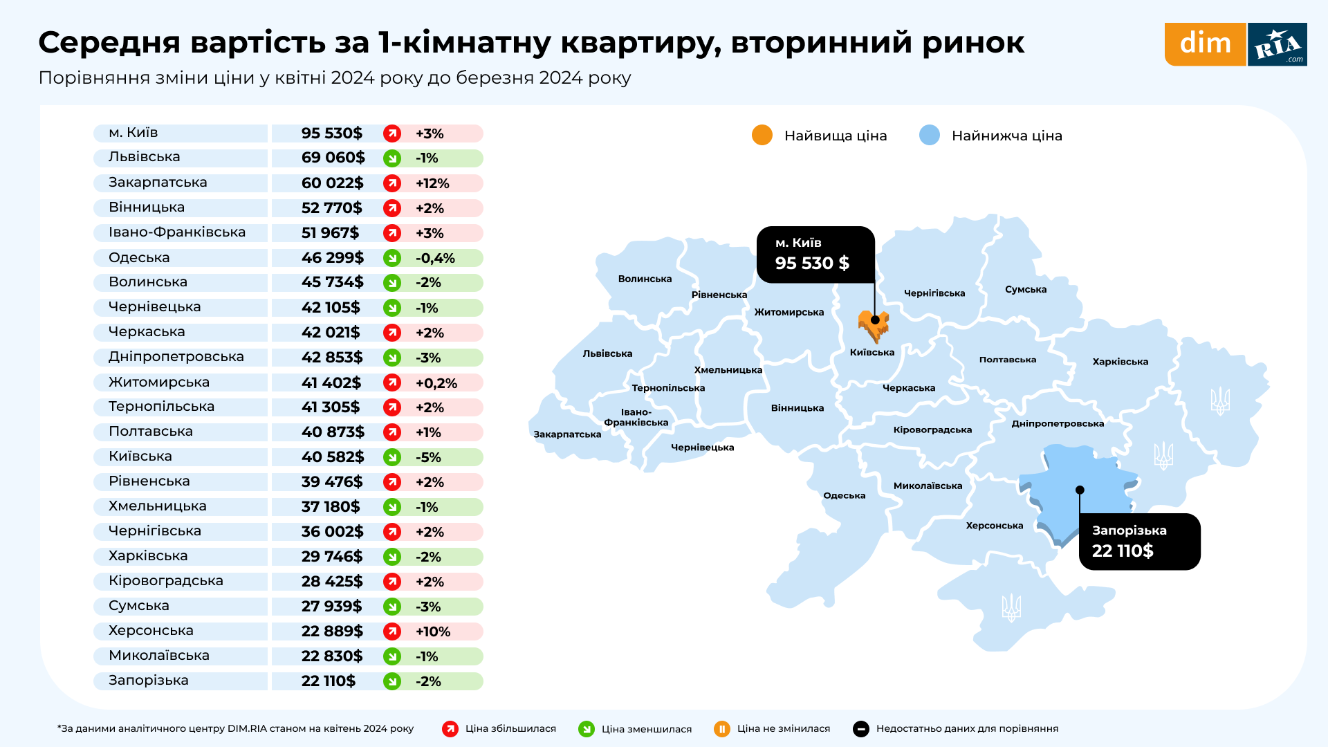 По всей Украине изменились цены на 1-комнатные квартиры на вторичном рынке