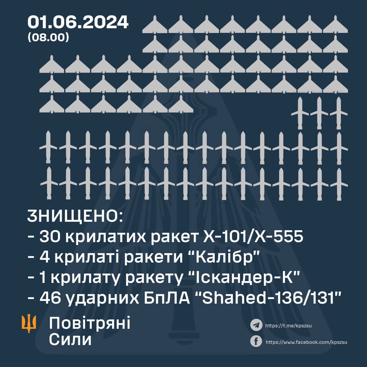 Війська РФ атакували Україну ракетами та "Шахедами", сили ППО збили 81 повітряну ціль зі 100