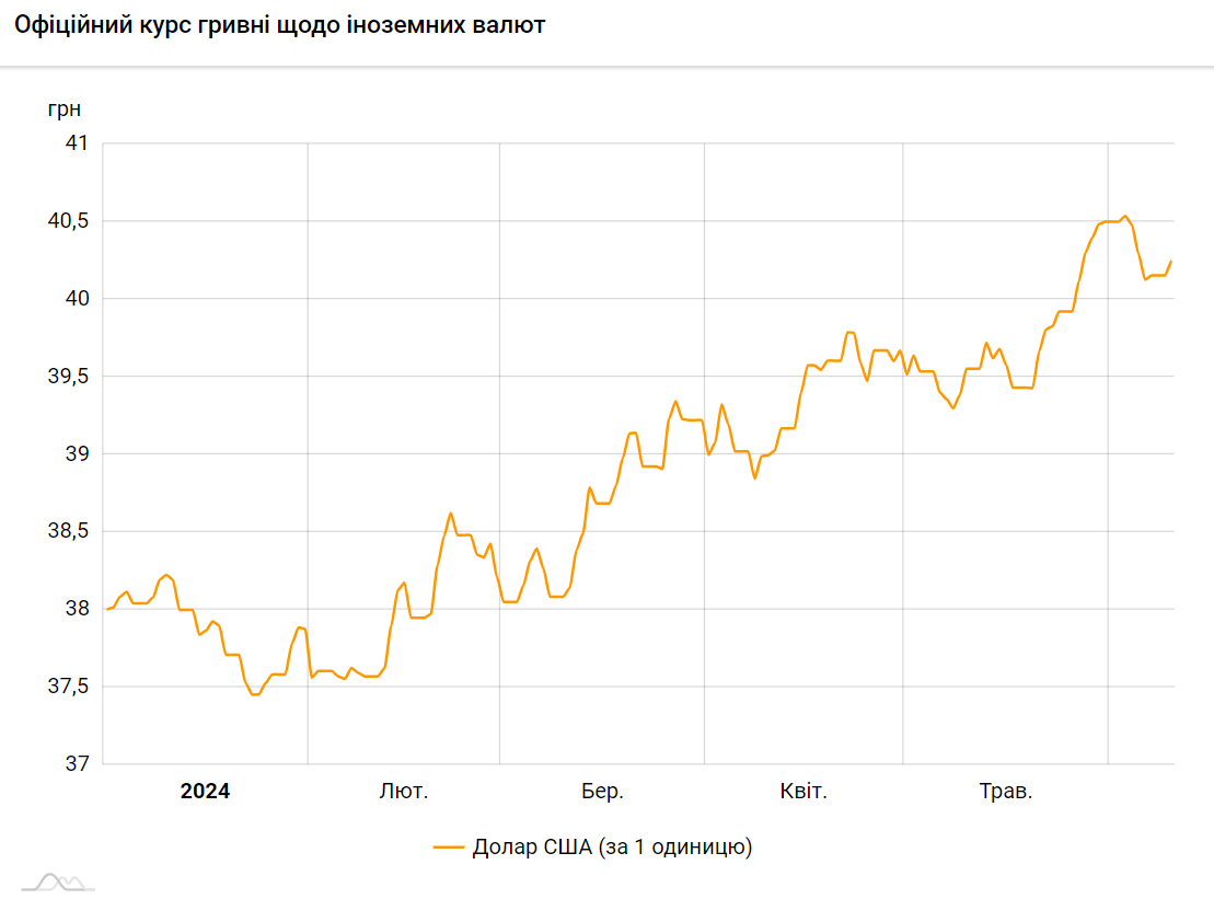 Офіційний курс долара в Україні з початку 2024 року