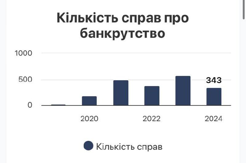 Скільки відкрито справ про банкрутство в Україні