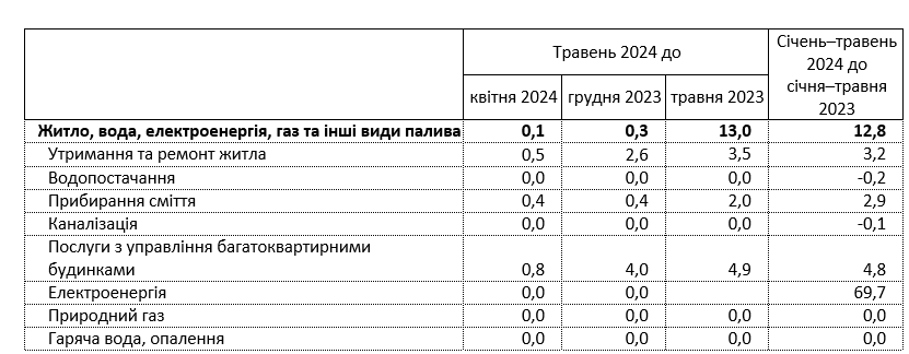В Украине выросла стоимость коммунальных услуг