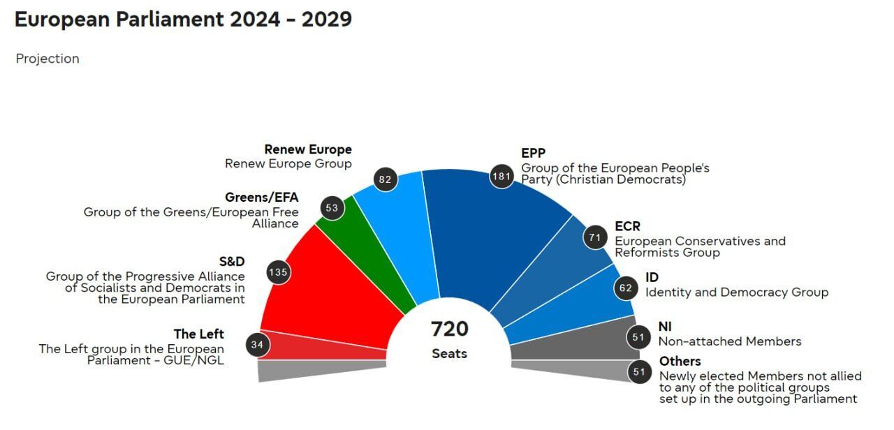 Европейская народная партия побеждает на выборах в Европарламент: что это значит для Украины
