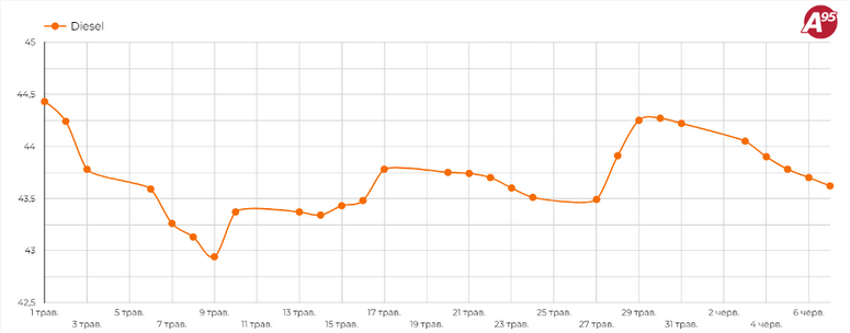Динаміка середньої оптової ціни на дизельне паливо в Україні.