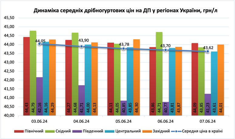 Как менялись мелкооптовые цены на дизель в регионах Украины