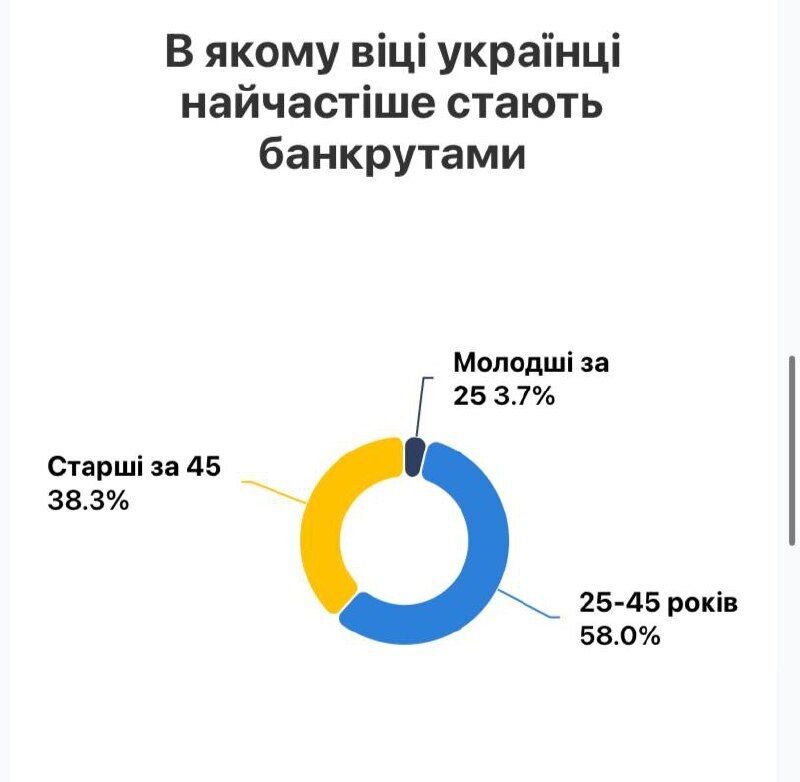 В якому віці найчастіше стають банкрутами