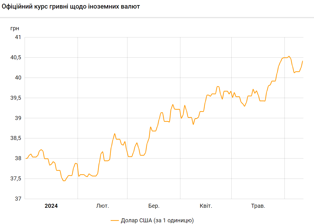 Курс долара НБУ з початку 2024 року