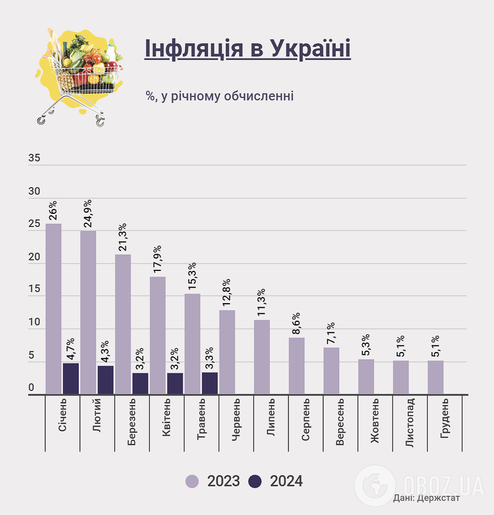 Що відбувається з цінами в Україні: інфляція-2024