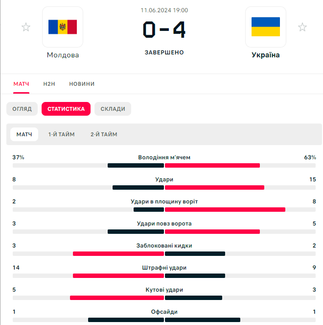 Украина добыла разгромную победу в последнем матче перед Евро-2024 по футболу