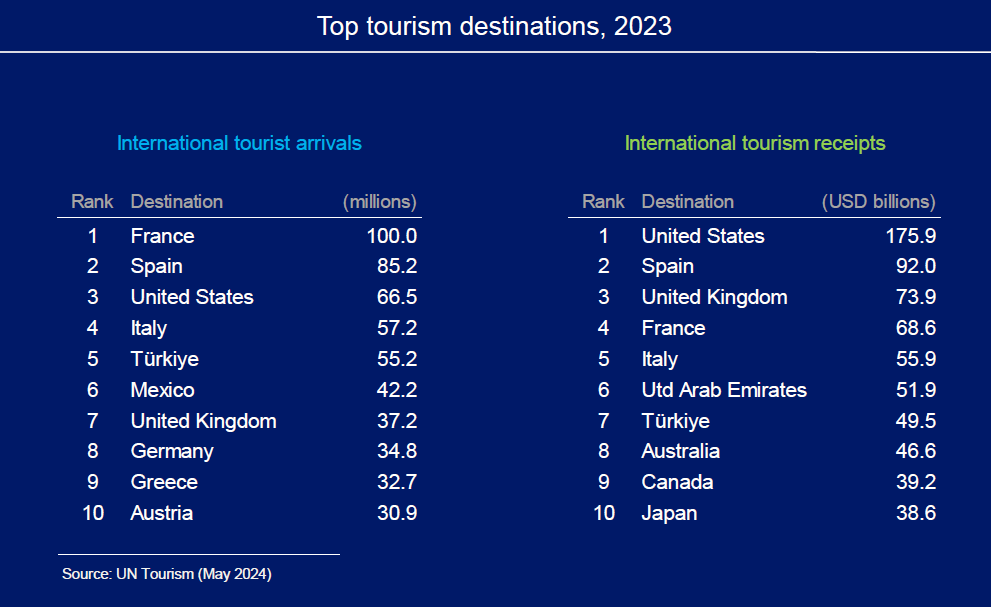 Названы три самые посещаемые страны мира в 2023 году: кто зарабатывает миллиарды на туристах и как выглядит топ-10