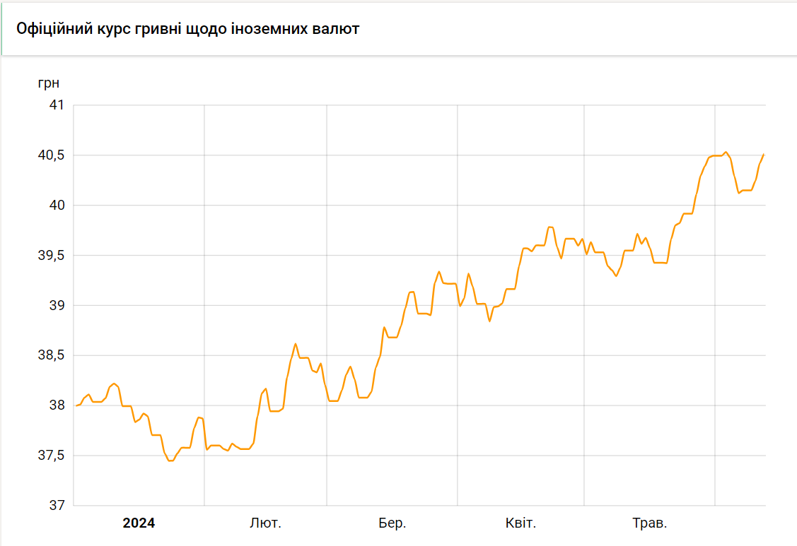 Офіційний курс долара в Україні з початку 2024 року