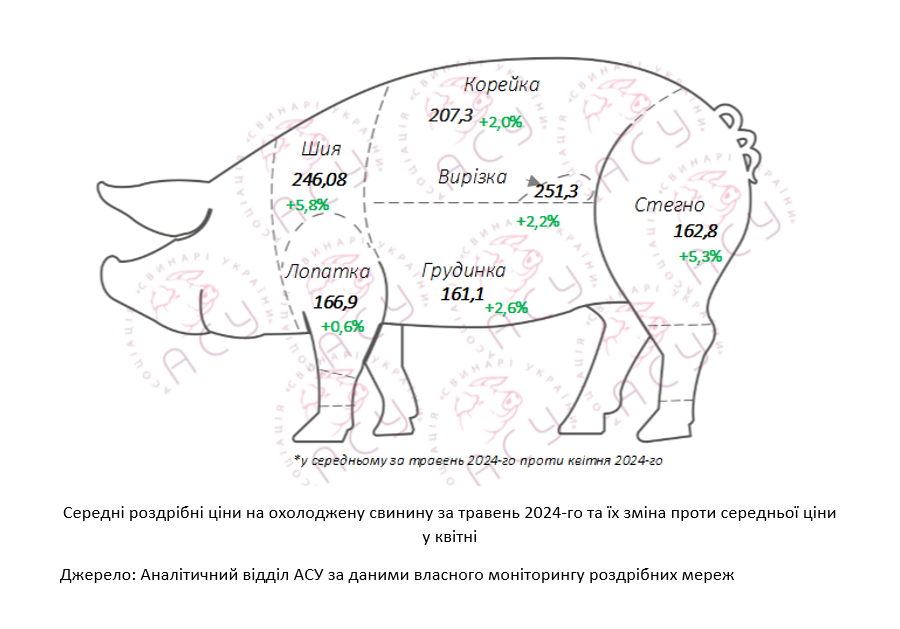 Как изменились цены на свинину в Украине?