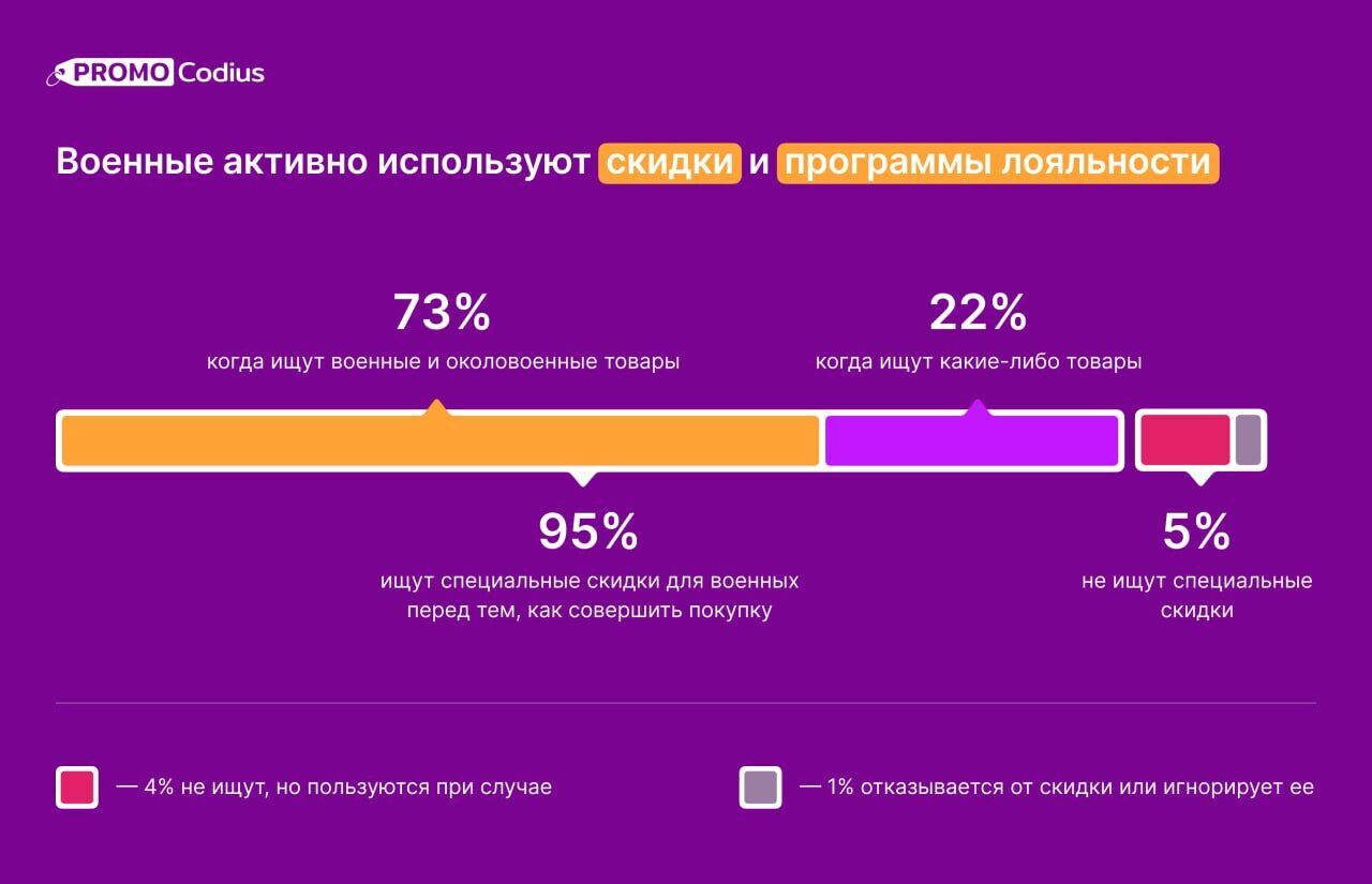 Программы лояльности и скидки для военных: как это работает в Украине и с чем должен считаться бизнес
