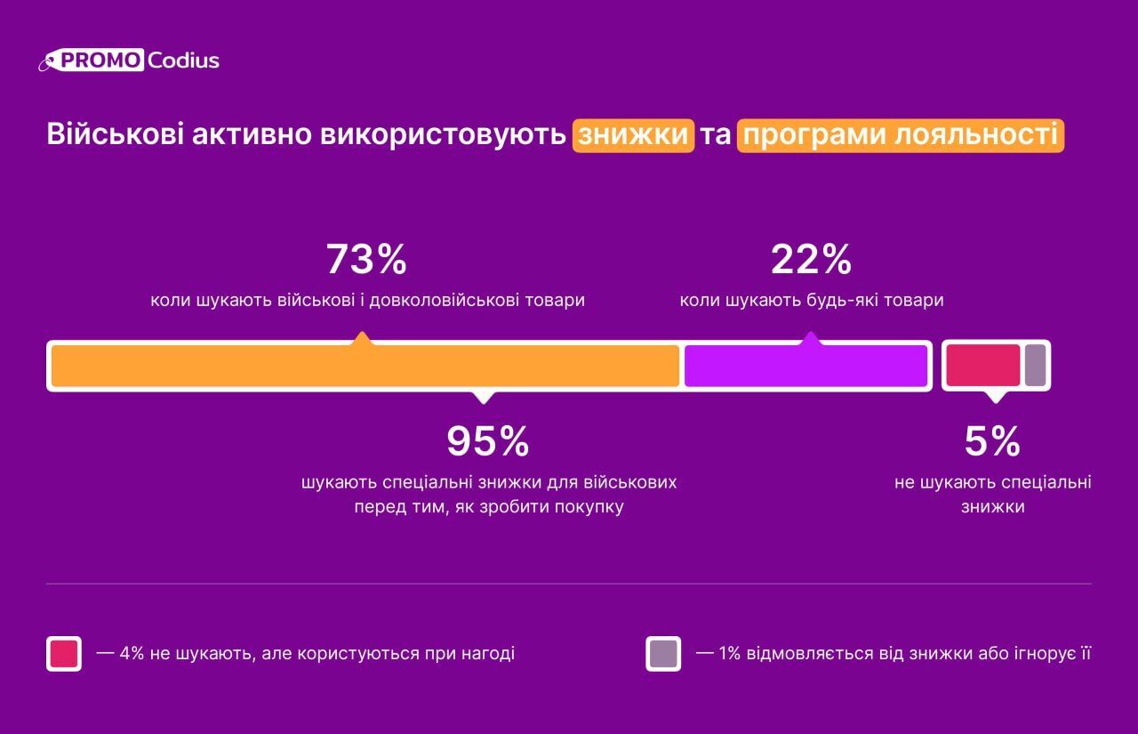 Програми лояльності та знижки для військових: як це працює в Україні та на що має зважати бізнес