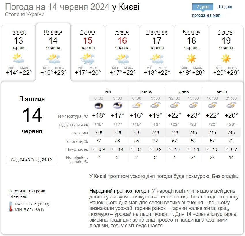 Местами кратковременный дождь и до +23°С: подробный прогноз погоды по Киевской области на 14 июня