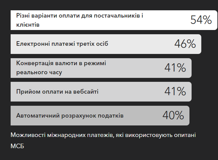 МСБ скаржаться на проблеми з платежами