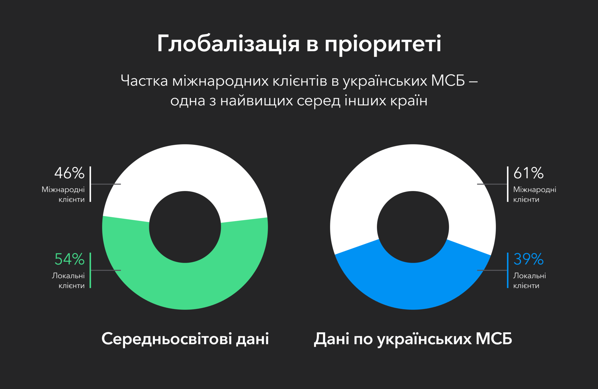 Україна серед лідерів за кількістю міжнародних клієнтів МСБ