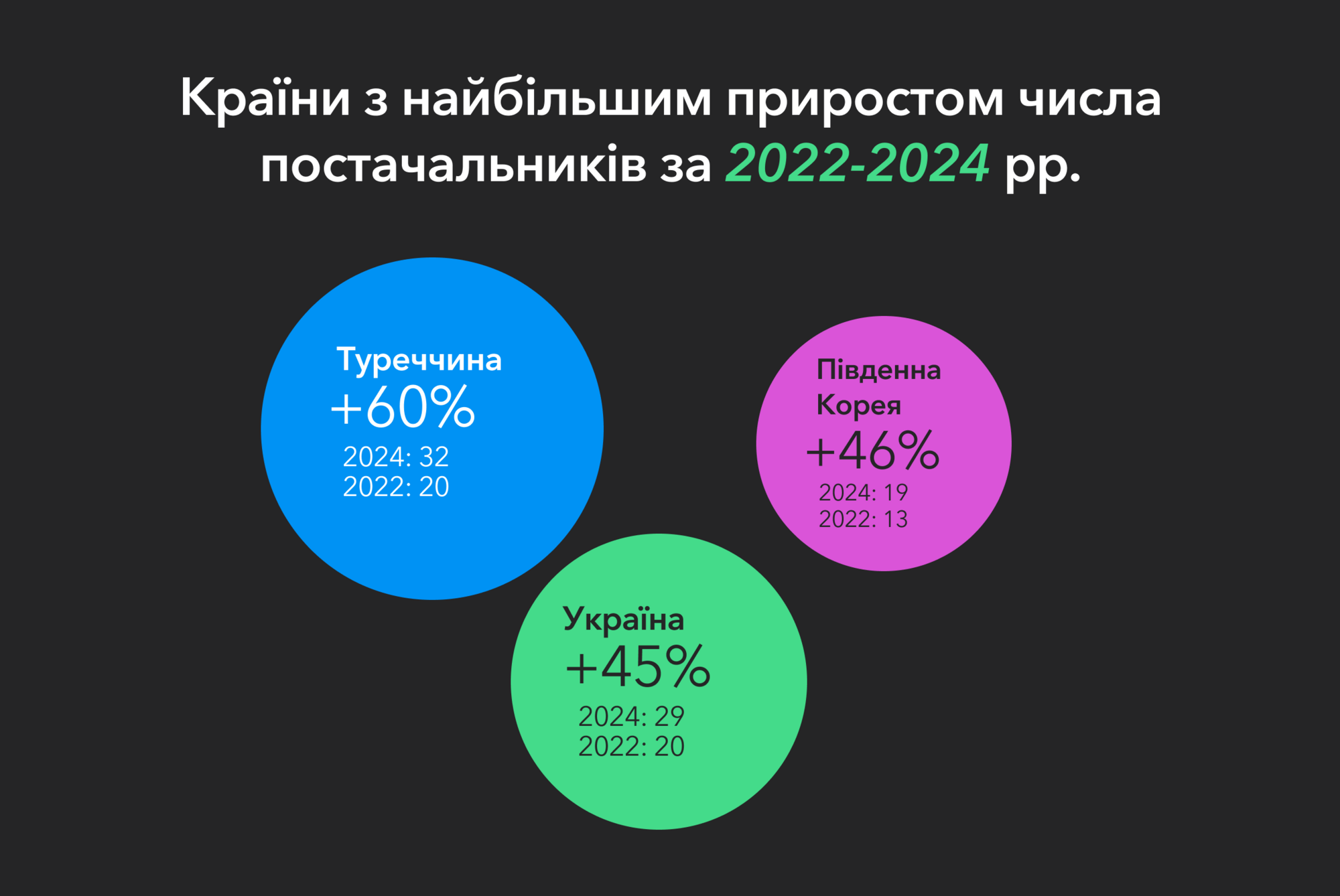 Приріст кількості постачальників